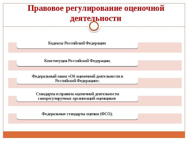 Регулирование оценки. Нормативное регулирование оценочной деятельности схема. Структура регулирования оценочной деятельности в РФ. Уровни регулирования оценочной деятельности. Правовое регулирование оценочной деятельности в РФ.