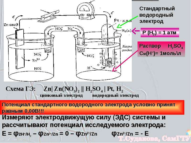 Схема водородного электрода