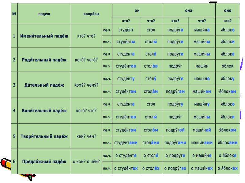 Презентация падеж и склонение имен существительных 5 класс разумовская