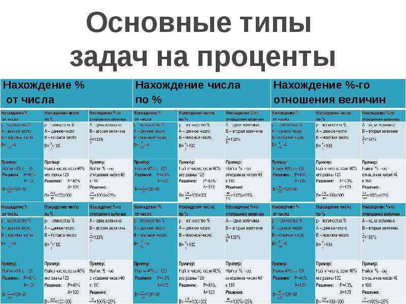 Презентация 6 класс решение задач на проценты