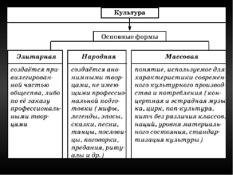 План по теме формы и разновидности культуры