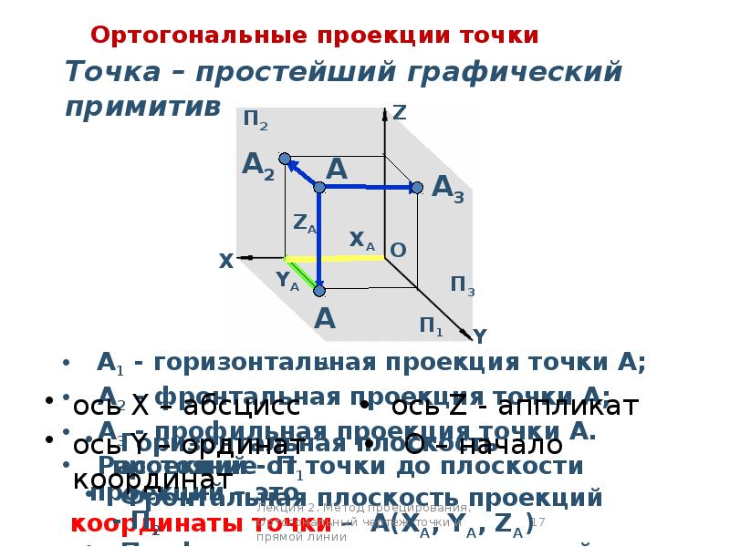 Фронтальная проекция точки