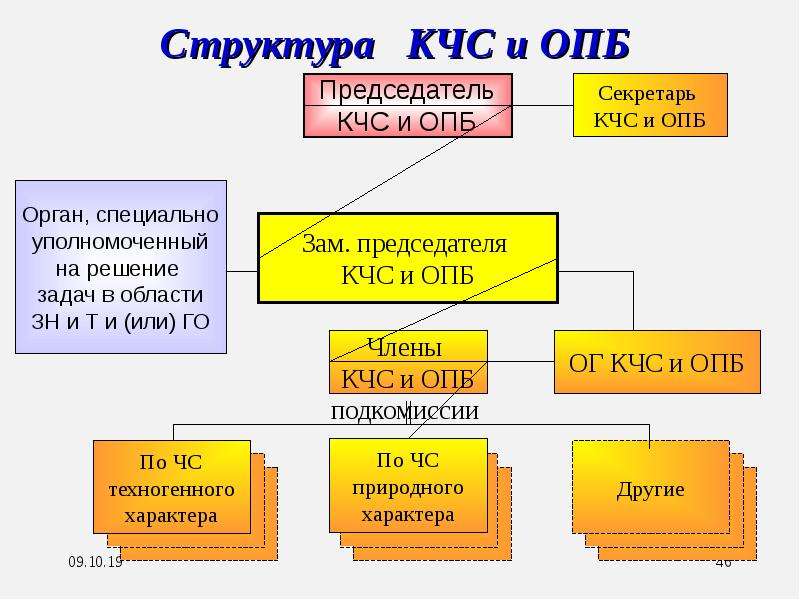 Решение председателя кчс и опб на ликвидацию чс образец