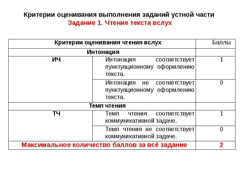 Критерии оценивания собеседования. Устный экзамен по русскому языку 9 класс критерии оценивания. Критерии оценивания устного экзамена. Критерии оценивания чтения вслух. Критерии оценивания устного собеседования по русскому языку.