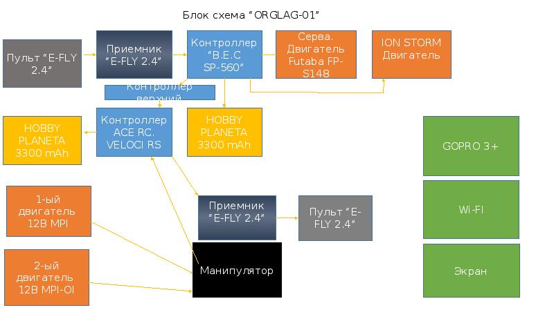 Тушение пожара. Проект ORGLAG-01 (Мобильная платформа с системой огнетушения), слайд №6