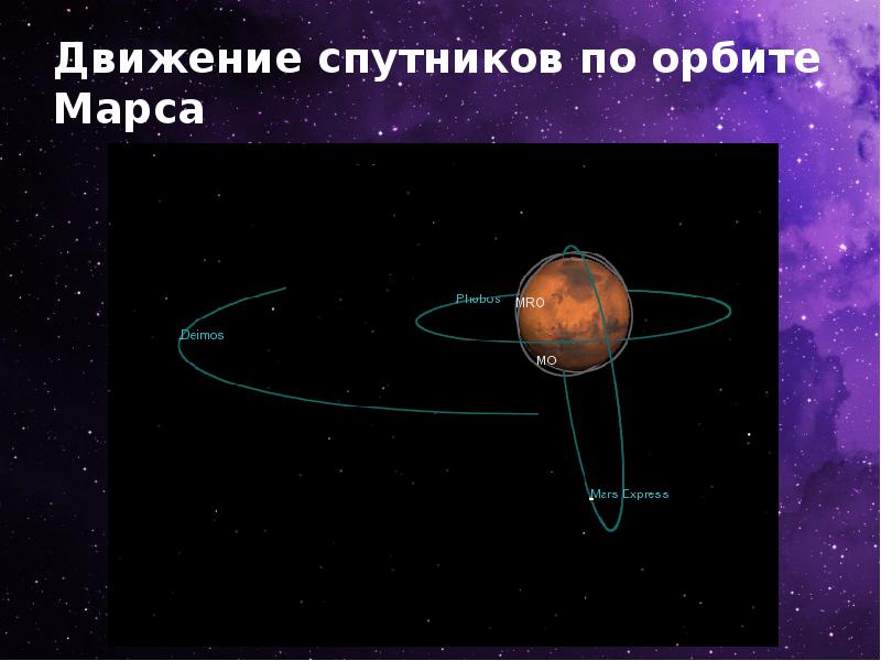 Средняя скорость движения по орбите марса. Движение Марса по орбите. Скорость движения планеты Марс по орбите. Определить движение Марса по орбите. Движение Марса по небу.