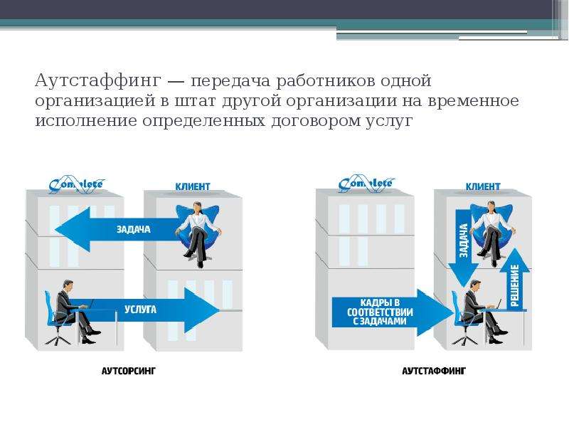 Переход работника. Аутстаффинг. Аутсорсинг схема. Схемы аутсорсинга и аутстаффинга.