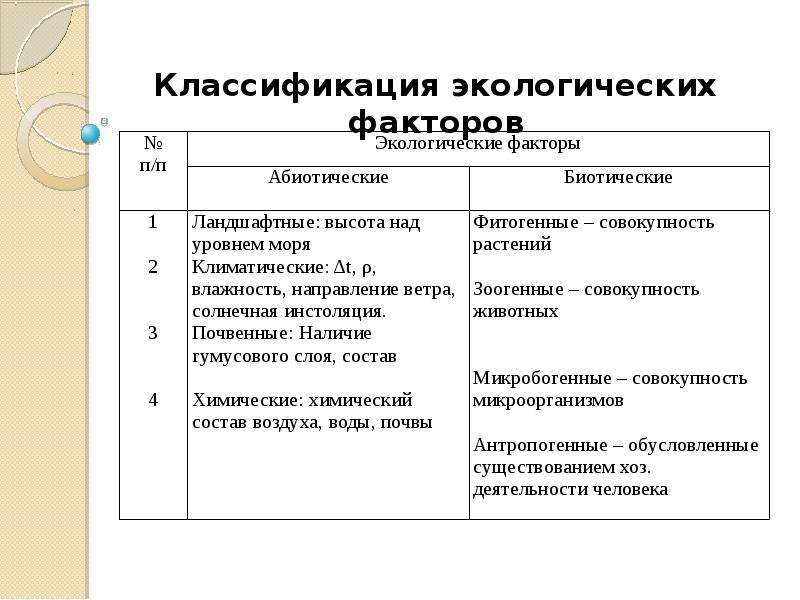 Схема классификация экологических факторов