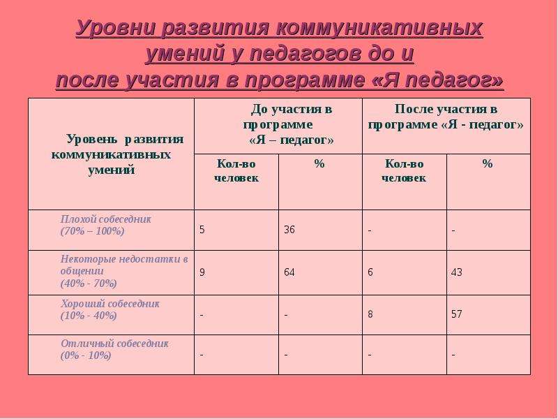 Оценка коммуникативных навыков