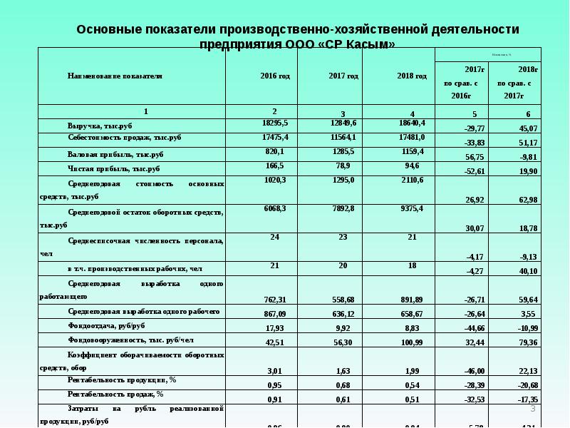 Прибыль компании за год