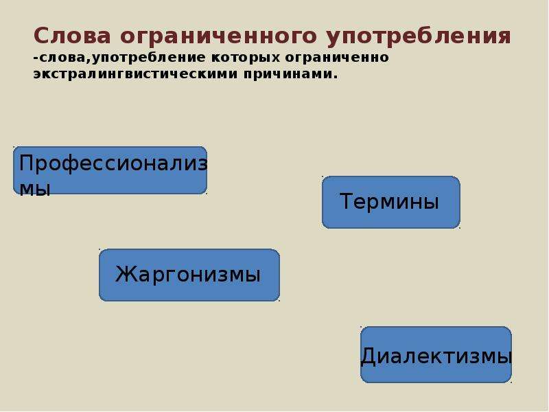 Схема на тему слова ограниченного употребления