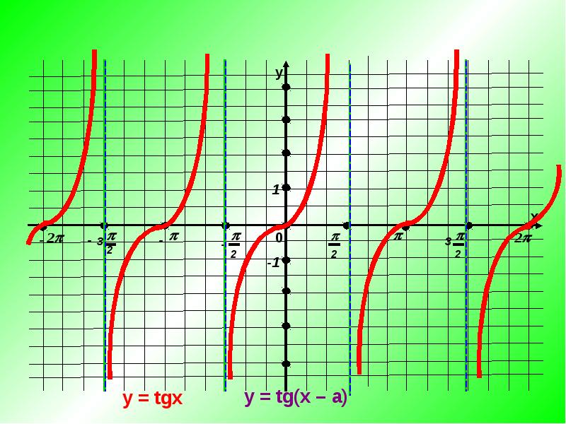 Презентация график тангенса