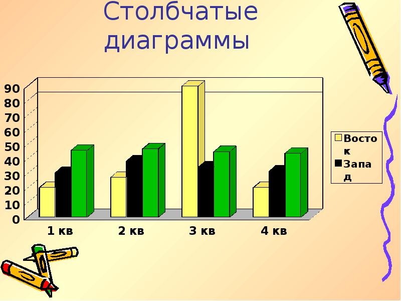 Столбчатая диаграмма 7 класс