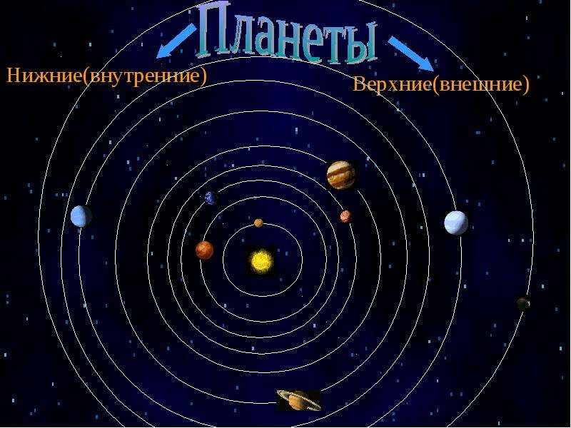 Конфигурация и условия видимости планет проект