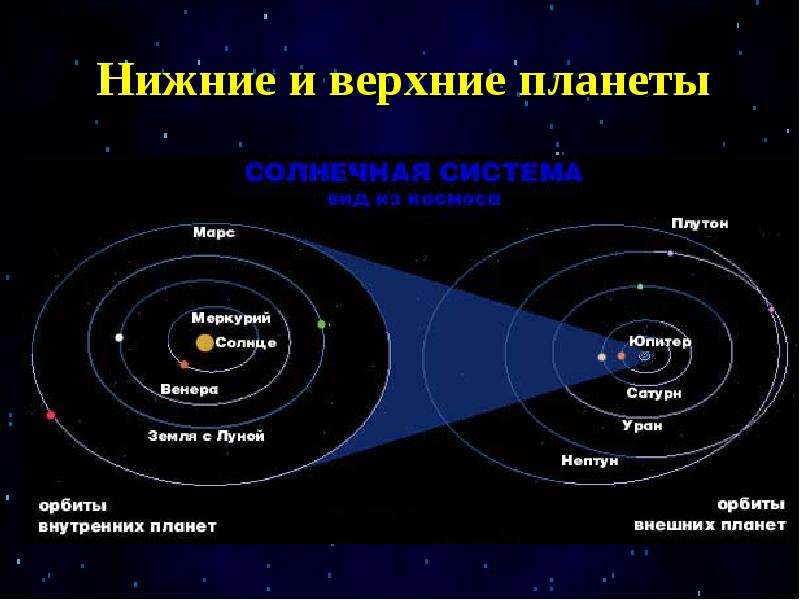 Сравните условия видимости марса в положениях показанных на рисунках в и а