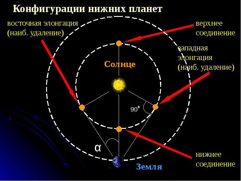 Положение планет в данный момент. Конфигурация планет и условия их видимости. Конфигурация нижних планет таблица. Конфигурации внутренних и внешних планет и условия их видимости.. Конфигурации и условия видимости планет астрономия кратко.