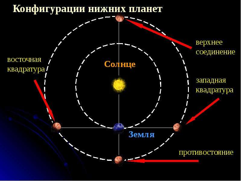 Сравните условия видимости марса в положениях показанных на рисунках