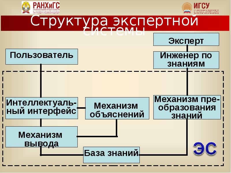 Структура технологии государственного управления