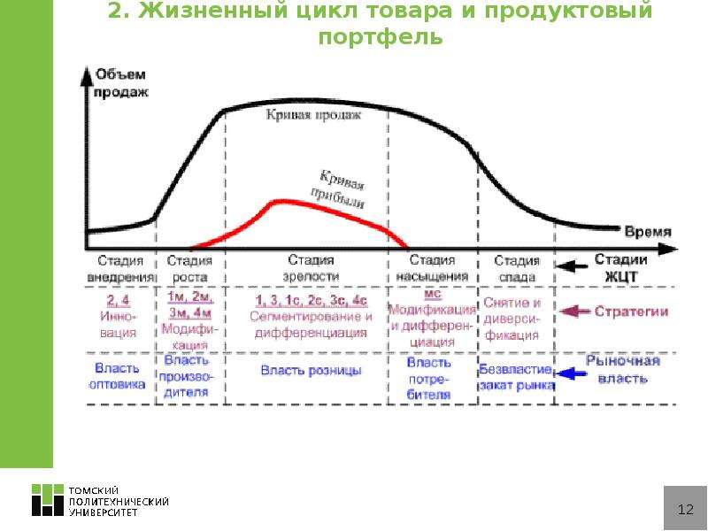 Схема жизненного цикла продукта