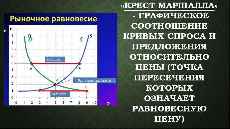 Точка пересечения кривых спроса и предложения