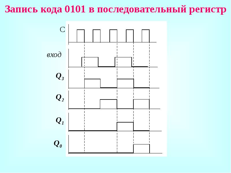 Регистр bx. Последовательный регистр. Триггеры и регистры. Коды 0101. Триггеры регистры построение диаграмм.