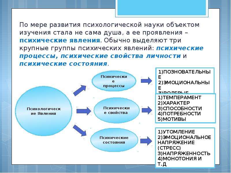 Физическое и психологическое развитие. Задачи психологии физической культуры и спорта. Психические процессы в физической культуре. Три группы психических явлений. Структура психологии физической культуры.