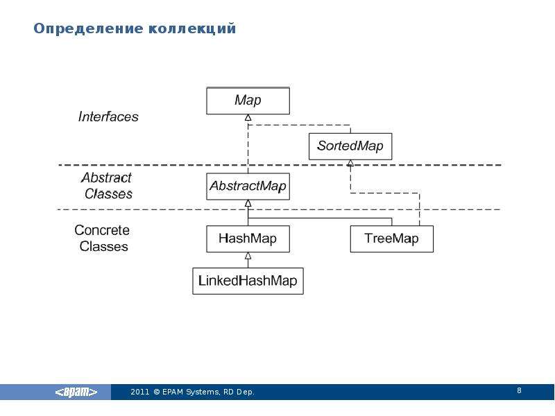 Collection interface. Коллекции java. Методы интерфейса collection java. Java доклад. Абстрактные классы и интерфейсы java.