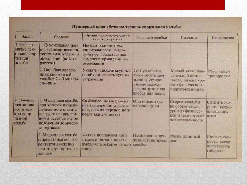 Ошибка обучения. Методика обучения ходьбе. Методика обучения технике спортивной ходьбы. Методы обучения ходьбы. Примерный план обучения технике спортивной ходьбы.