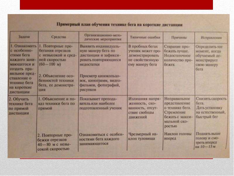 Обучение технике бега на короткие дистанции план конспект