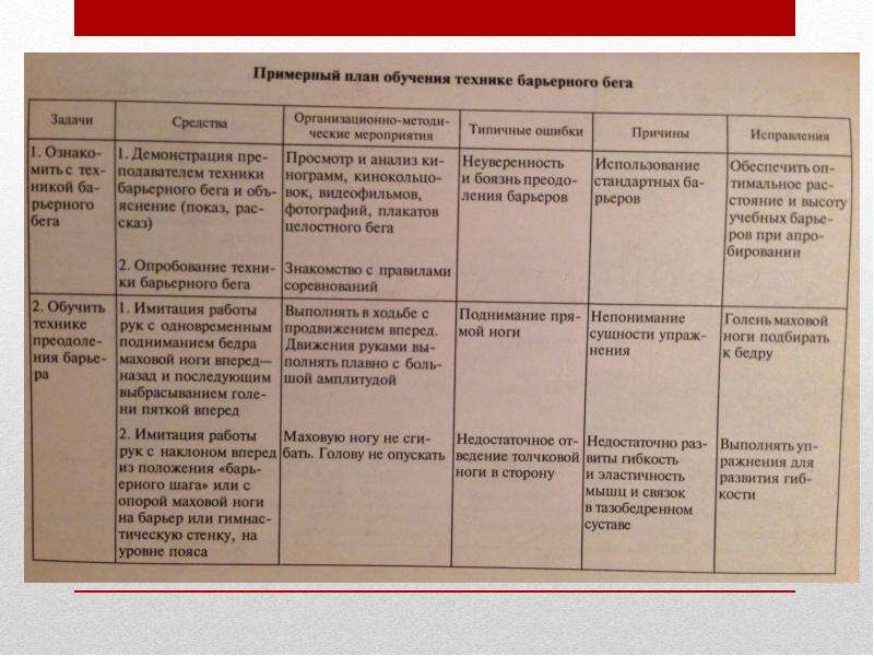 Ошибка обучения. Примерный план обучения технике барьерного бега. Задачи барьерного бега. Средства и методы обучения барьерного бега. Ошибки барьерного бега.
