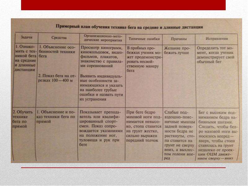 Ошибка обучения. План обучения технике бега на средние дистанции. Методика обучения бега таблица. Примерная схема обучения. Средства обучения в беге.