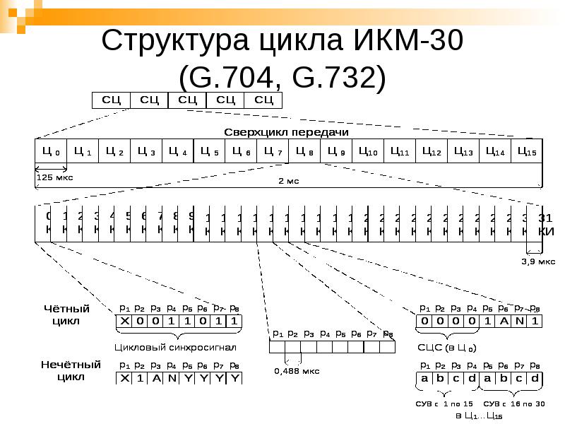 Структура цикла. Структура цикла передачи ИКМ-30. Структура цикла ИКМ 30. Структура цикла и сверхцикла ИКМ-30. Структура потока е1 ИКМ-30.