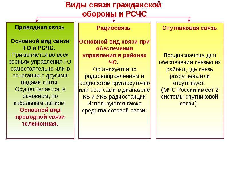 Что включает в себя план связи в системе го и рсчс