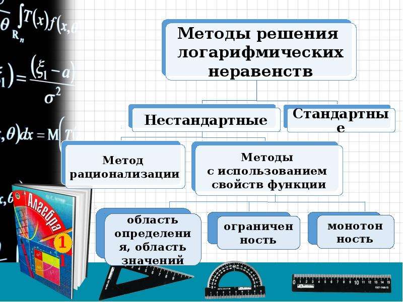 Решение логарифмических неравенств методом рационализации презентация