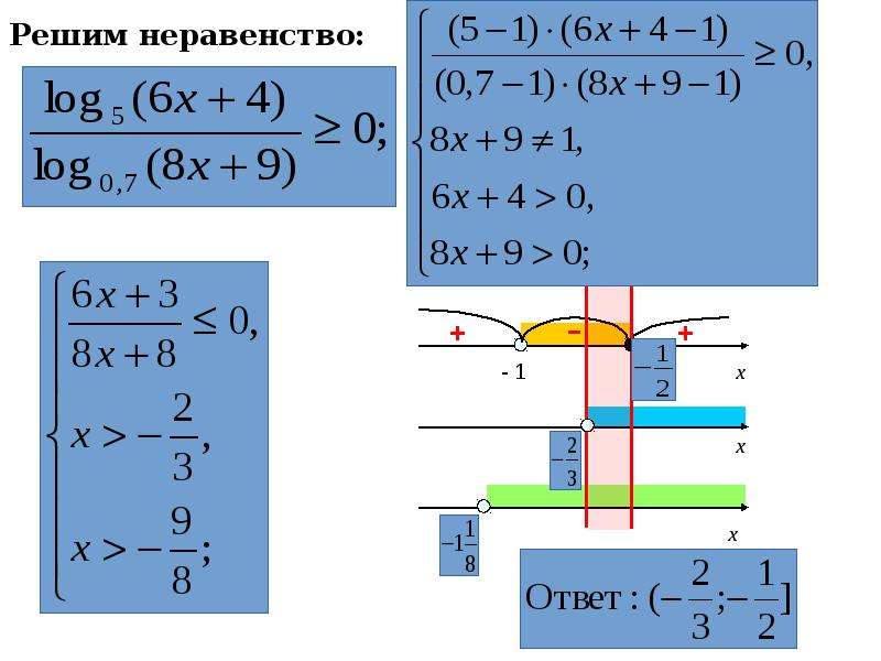 Решение логарифмических неравенств методом рационализации презентация