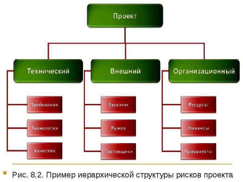 Иерархическая структура рисков проекта пример