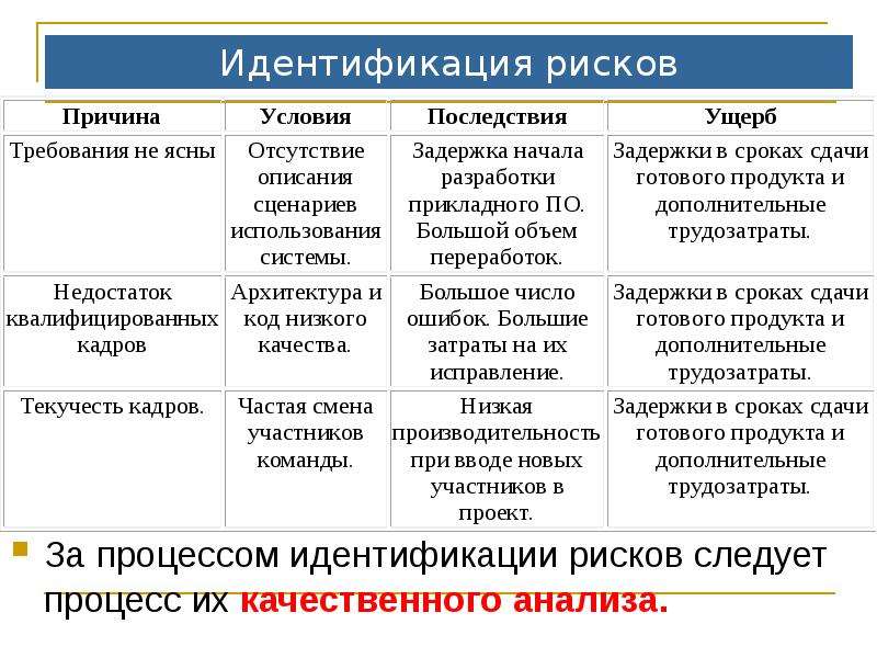 Неверно что проекты относятся к наиболее рискованным