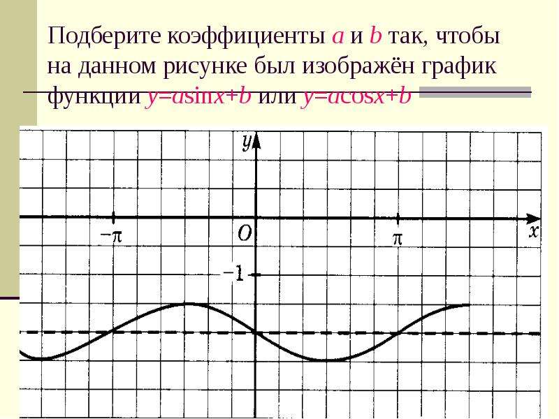 На рисунке изображен график acosx b найдите a