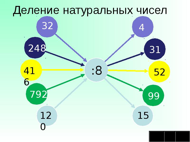 Работа с натуральными числами. Деление натуральных чисел. Деление натуральных чисел 5 класс. Делимость натуральных чисел 5 класс. Деление натуральных чисел 5 класс презентация.