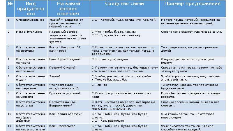 Виды придаточных таблица с примерами 9 класс. Таблица виды придаточных предложений 9 класс с примерами. Виды придаточных обстоятельственных предложений таблица. Обстоятельственные придаточные предложения таблица. Таблица сложноподчиненных предложений с придаточными.