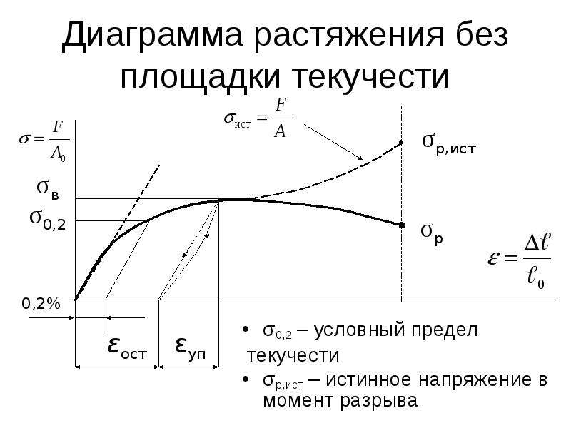 Как определяют по диаграмме растяжение условный предел текучести