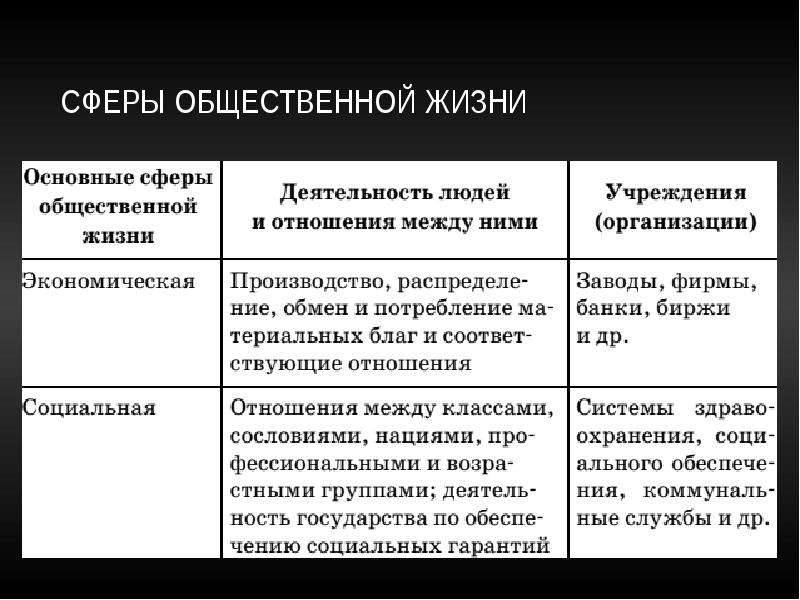 Какие сферы общественной жизни