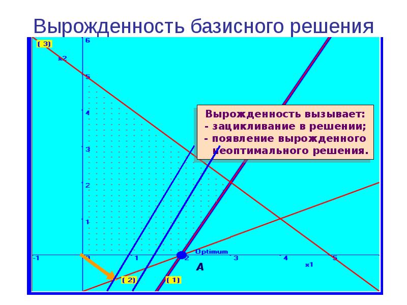 Область допустимых решений. Базисное решение. Вырожденность. Вырожденность и невырожденность оператора.