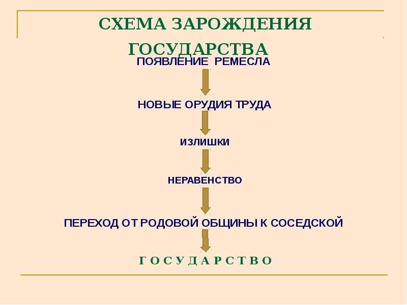 Расположите в порядке появления. Схема появления неравенства. Переход от родовой общины к соседской. От родовой общины к соседской. Родовая община схема.