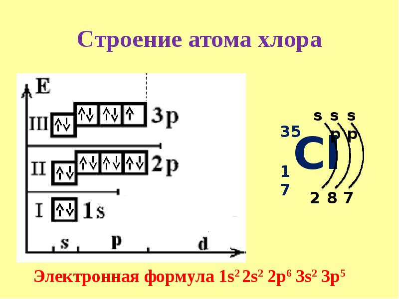 Выбери схему строения электронной оболочки атома хлора