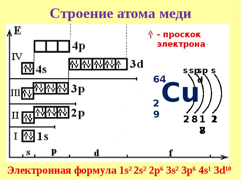 Нарисовать строение атома