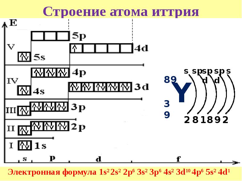 Изобразить схемы строения атомов