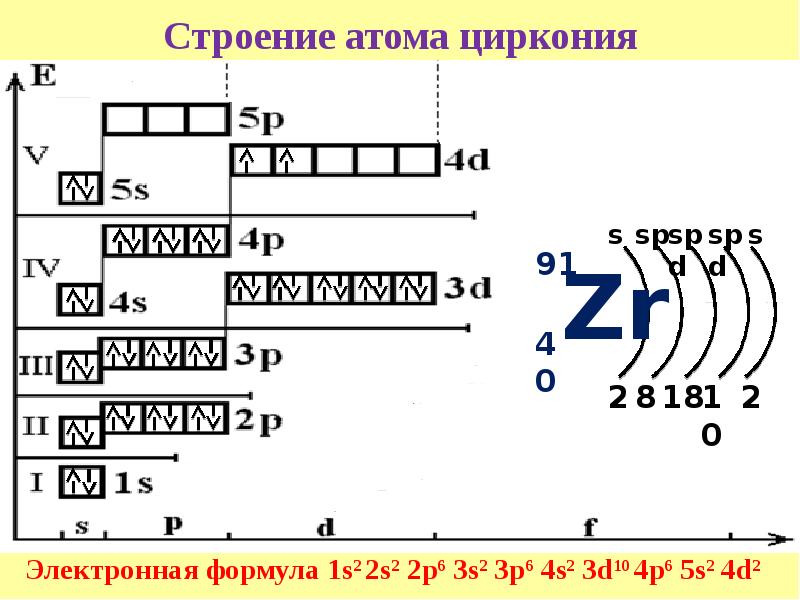 Строение атома po схема