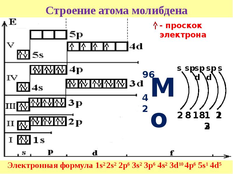 Графическое изображение валентных электронов