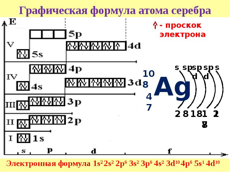 Схема распределения электронов по слоям в атоме